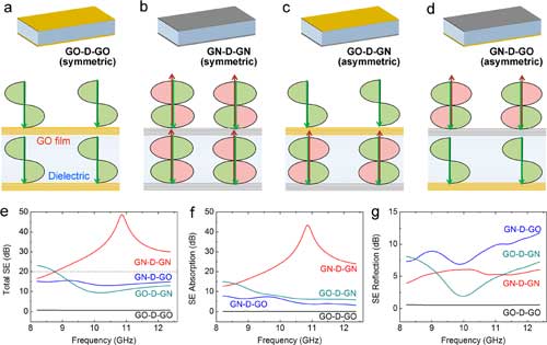 Two-layer sandwich structures with various graphene films and EMI shielding performance