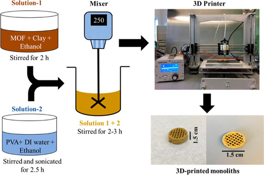 Schematic of a 3D-printed MOF monolith preparation procedure