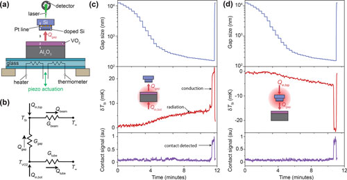 A Thermal Diode Based on Nanoscale Thermal
Radiation