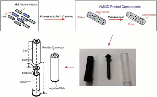 Schematic illustration and photographs of the fabrication procedure of the complete freestanding fully 3D printed sodium-ion battery