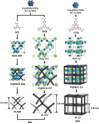 Illustration of nanocasting nanoporous platinum networks in MOFs