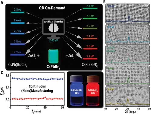 quantum dots synthesis on-demand enabled by the Artificial Chemist