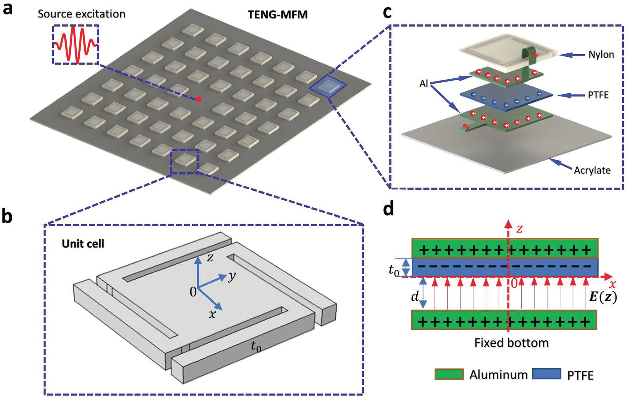 Proposed triboelectric nanogenerator (TENG) based multifunctional metamaterial
