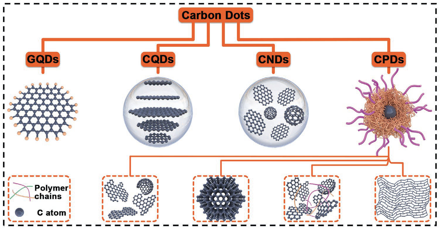 Four categories of carbon dots and their structures: graphene quantum dots (GQDs), carbon quantum dots (CQDs), carbon nanodots (CNDs), and carbonized polymer dot (CPDs)