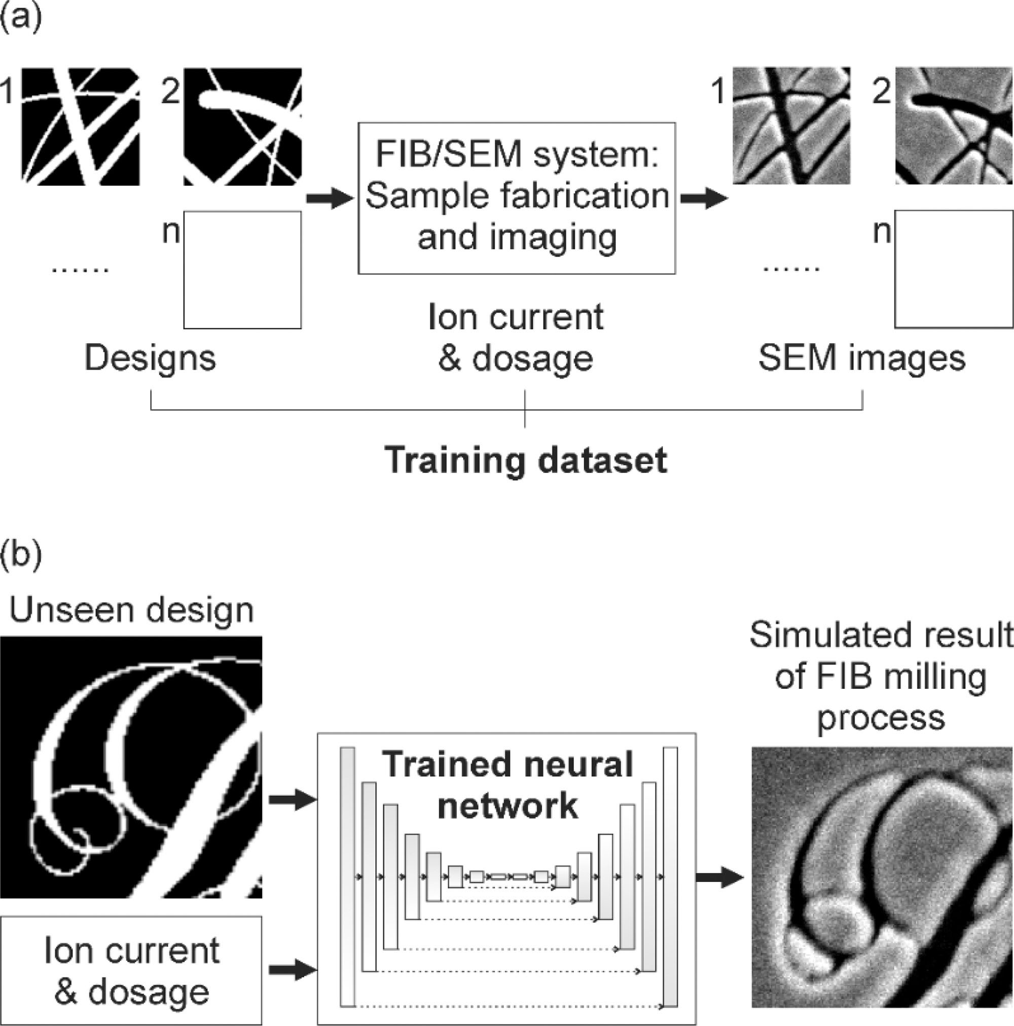 Deep learning simulation of Focused Ion-Beam milling