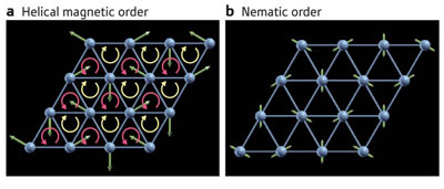 Schematic representation of (a) helical and (b) nematic order in a triangular spin lattice