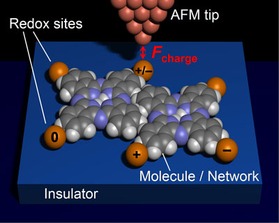 >Single atoms (orange) could be connected with molecules to form metal-molecular networks. Using the tip for charging these atoms, scientists could then inject electrons into the system and measure their distribution