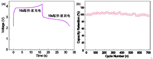 Ultrafast charge/discharge curves of the LFP-NP@NPCM nanocomposite