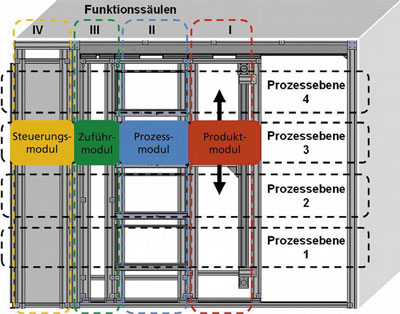 Aufbau- und Modularisierungskonzept des µProductionTower
