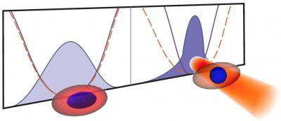 In a cloud of cold gases (left) entropy can be reduced (right) by focusing a laser that compresses one component (blue) without affecting the other (red). Rather than heating up the blue component, some of the disorder in the squeezed gas moves to the surrounding gas cloud