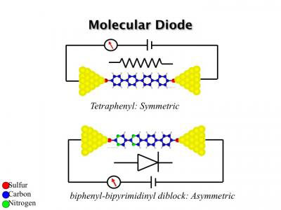 This is a schematic for molecular diode. The symmetric molecule (top) allows for two-way current. The asymmetrical molecule (bottom) permits current in one direction only and acts as a single-molecule diode.
