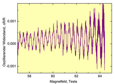 >Resistance oscillations in the magnetic field