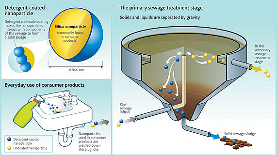 Identifying and managing silica nanoparticles through the sewage system