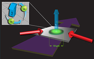 A pair of laser beams (red arrows) impinges upon an ultracold gas cloud of rubidum atoms (green oval) to create synthetic magnetic fields (labeled Beff)