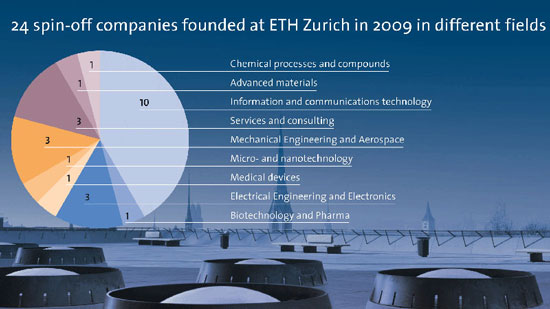 ETH Zurich spin-offs