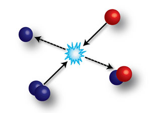 When a molecule (two blue spheres) collides with an atom (single red sphere), an atom can be exchanged. A new molecule is produced (red and blue spheres) and an atom (single blue sphere) is released
