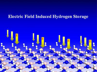This image illustrates that an applied electric field polarizes hydrogen molecules and the substrate, inducing hydrogen absorption with good thermodynamics and kinetics
