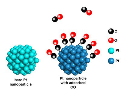 A bare platinum nanoparticle is shown on the left, a CO-covered particle on the right
