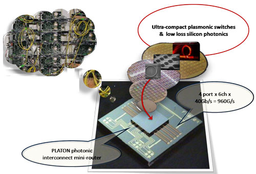 platon - merging Plasmonics and Silicon Photonics