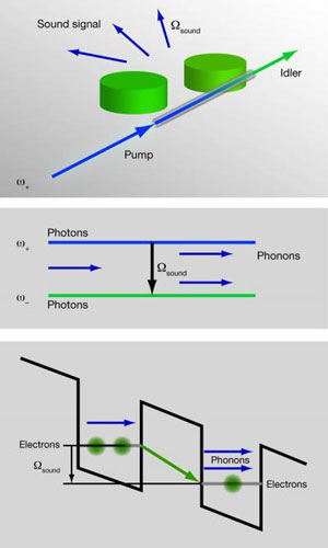 Phonon Laser