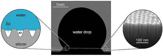 In this picture, the central image is the optical profile of a water drop placed on nanopitted' silicon; the right image is a scanning electron micrograph of the nanocavities; and the left image is a cartoon illustrating the nanobubbles' shape as inferred from x-ray measurements.