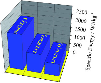  A tin-sulfur lithium ion battery has an energy density value of the order of 1000 W h kg-1