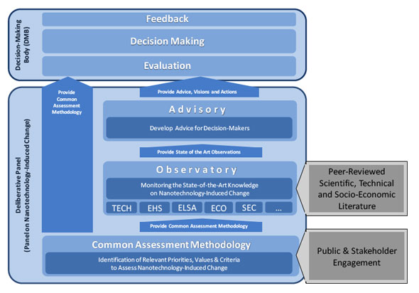 Structure of the FramingNano Governance-Platform
