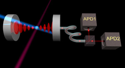 A high-finesse optical cavity consists of two mirrors, which traps and accumulates the photons emitted by the ion into a mode