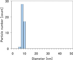 Particle size distribution of silver nanoparticles synthesized using the developed equipment