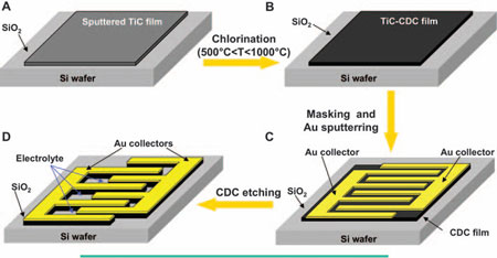 A technique in which high temperature chlorination is used to etch carbon electrodes into a film of titanium carbide - similar to the fabrication of a silicon microchip - has the potential to yield a supercapacitor with high power density and practically infinite cycle life.