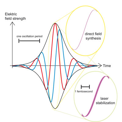 Ultrashort light pulse with stabilized optical phase