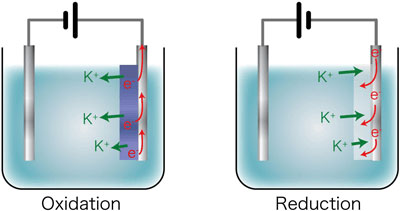 Schematic showing the transfer of electrons (e-) and cations (potassium ions, K+) in the electrochromic reaction