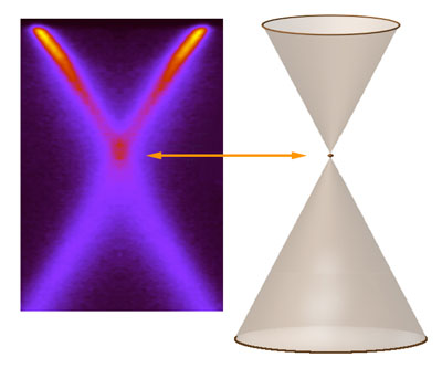 The “bare electron” band-gap diagram of neutral graphene (right) shows the filled valence band and the empty conduction band forming two cones that meet at the Dirac crossing (arrow)
