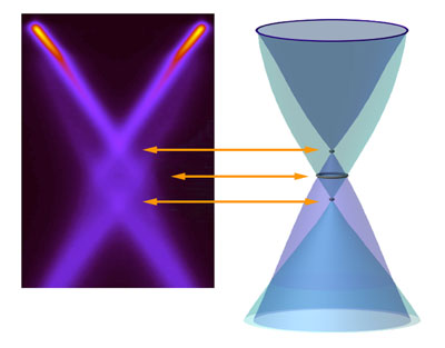 Detailed ARPES results reveal that the energy bands of ordinary charge carriers (holes) meet at a single point, but conical bands of plasmarons meet at a second, lower Dirac crossing