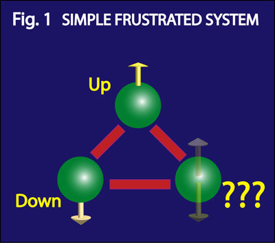 simple frustrated system
