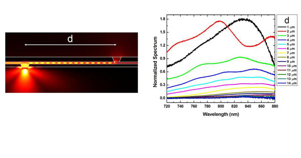 Simulated (left) and experimental (right) coupling of the light emitted by a light-emitting diode (LED) into a MIM waveguide