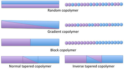 Cartoon of density profile and segment distribution along model polymer chains as a function of position, where purple represents isoprene and blue represents styrene, illustrating the difference between random, gradient, block, and tapered block copolymers