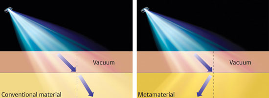 Schematic showing positive refraction (left) and negative refraction (right) of light in two types of materials (yellow)