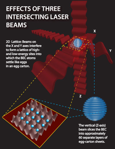effects of three intersecting laser beams