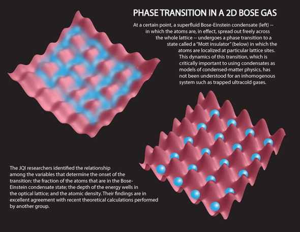 phase transition in a 2D Bose gas