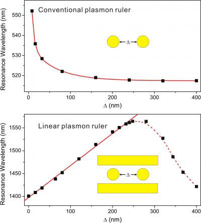 In contrast to a conventional nanoparticle dimer plasmon ruler, this new one shows an approximately linear relationship between the resonance wavelength shifts and nanosphere dimer interparticle separation for a linear plasmon ruler.