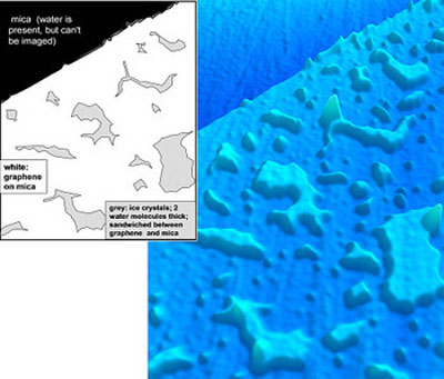 Atomic force micrograph of a one-atom thick sheet of graphene trapping water on a mica surface