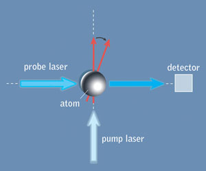In a vapor-cell magnetometer, the spin of a population of atoms 