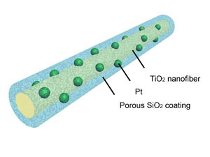 platinum nanoparticles loaded onto nanofibers
