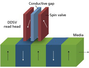 Simplified schematic illustration of a read head based on a differential dual spin valve