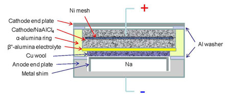 A flat or planar sodium-nickel chloride battery could deliver 30 percent more power at lower temperatures than its cylindrical counterpart