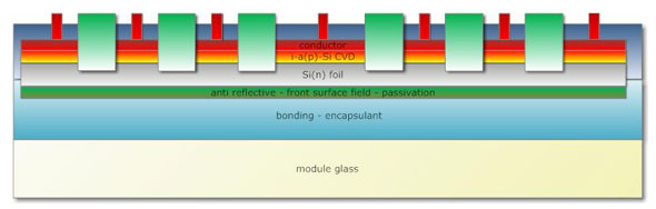 Scheme of a module-level processed heterojunction cell with inter-digitated back contacts.