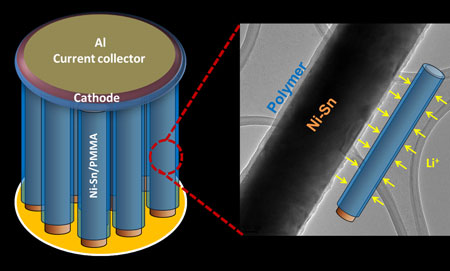 A nanostructured lithium ion battery