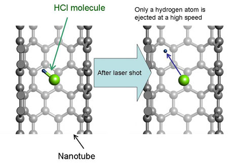 Dissociation of hydrogen chloride (HCI) molecule trapped inside a carbon nanotube due to the laser pulse irradiation