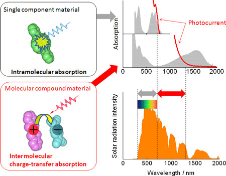 Photoelectric conversion of near-infrared light using charge-transfer photo-absorption
